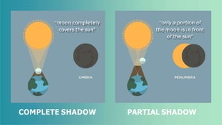 COMPLETE SHADOW PARTIAL SHADOW
“moon completely
covers the sun"
“only a portion of
the moon is in front
of the sun"
 