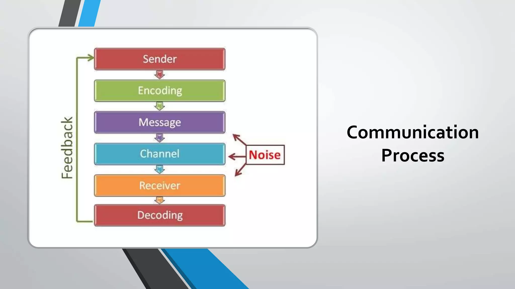 Communication
Process
 