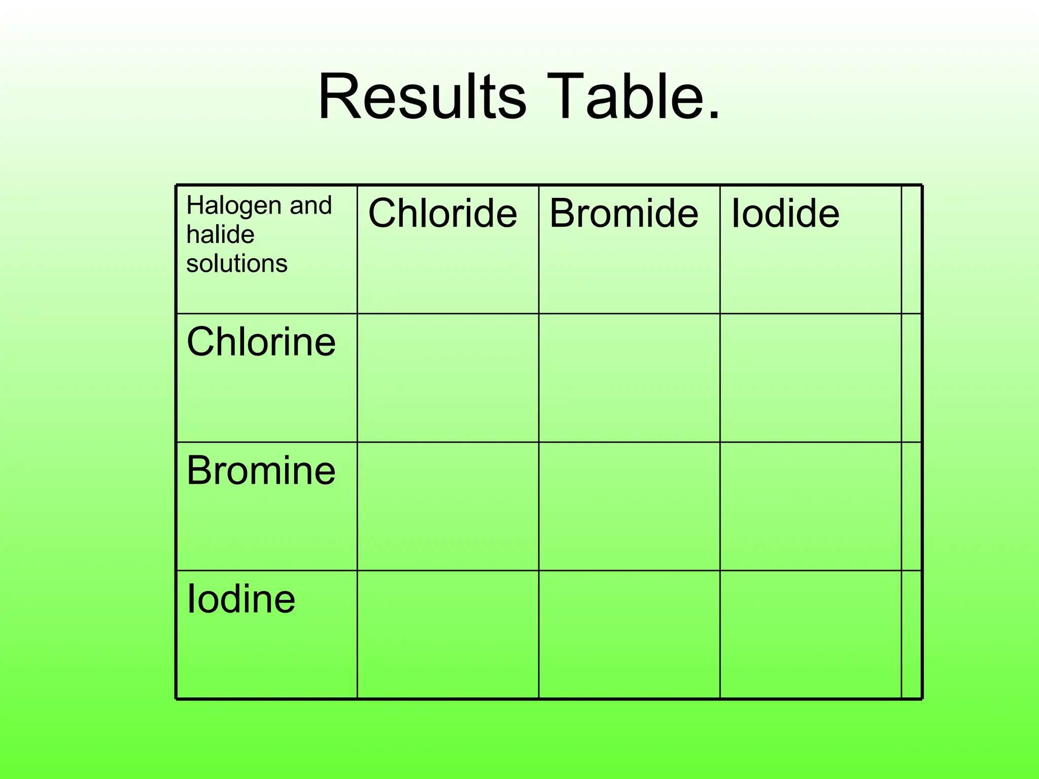 Results Table. Iodine Bromine Chlorine Iodide Bromide Chloride Halogen and halide solutions 