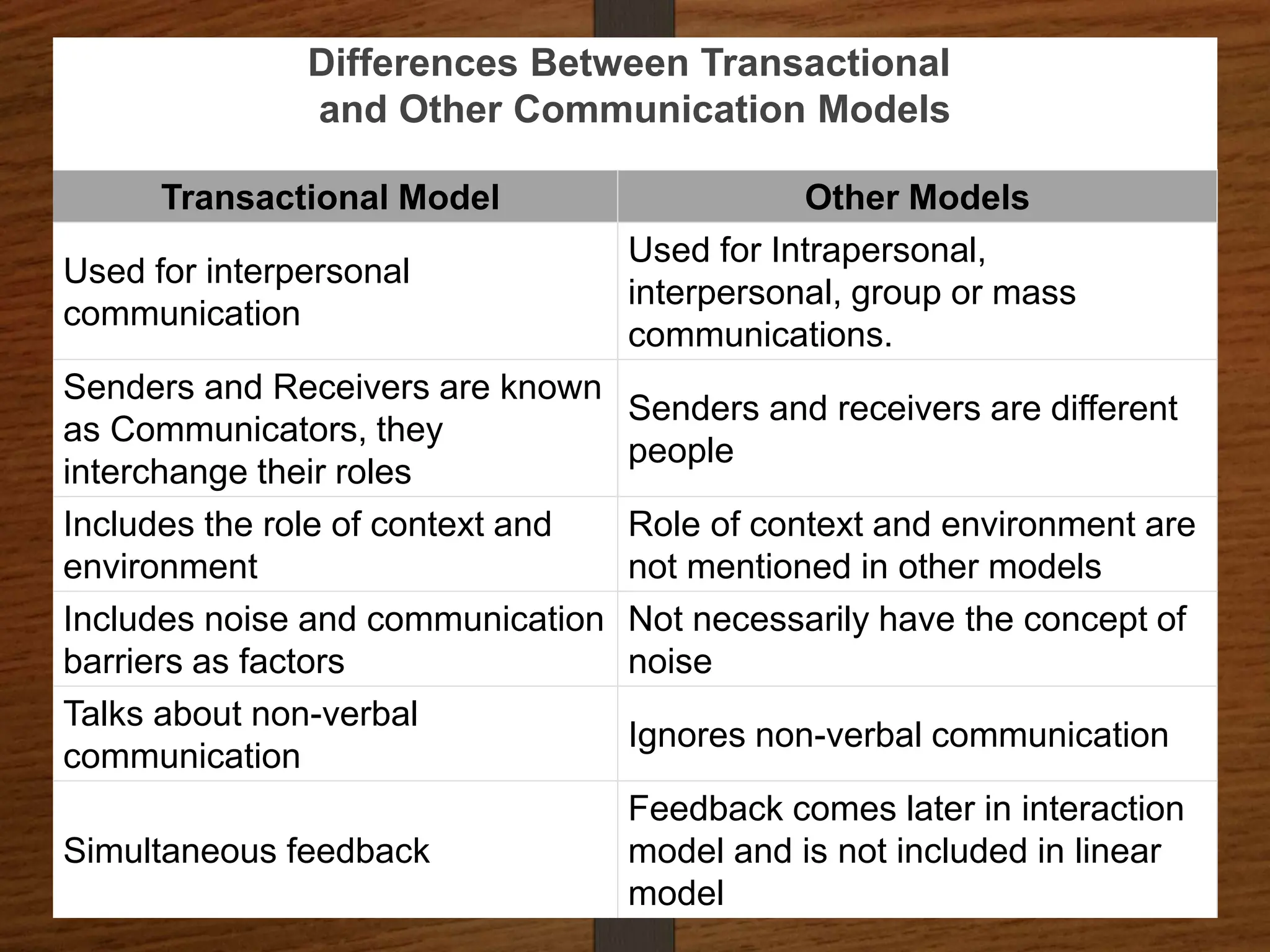 Transactional Model Other Models
Used for interpersonal
communication
Used for Intrapersonal,
interpersonal, group or mass
communications.
Senders and Receivers are known
as Communicators, they
interchange their roles
Senders and receivers are different
people
Includes the role of context and
environment
Role of context and environment are
not mentioned in other models
Includes noise and communication
barriers as factors
Not necessarily have the concept of
noise
Talks about non-verbal
communication
Ignores non-verbal communication
Simultaneous feedback
Feedback comes later in interaction
model and is not included in linear
model
Differences Between Transactional
and Other Communication Models
 