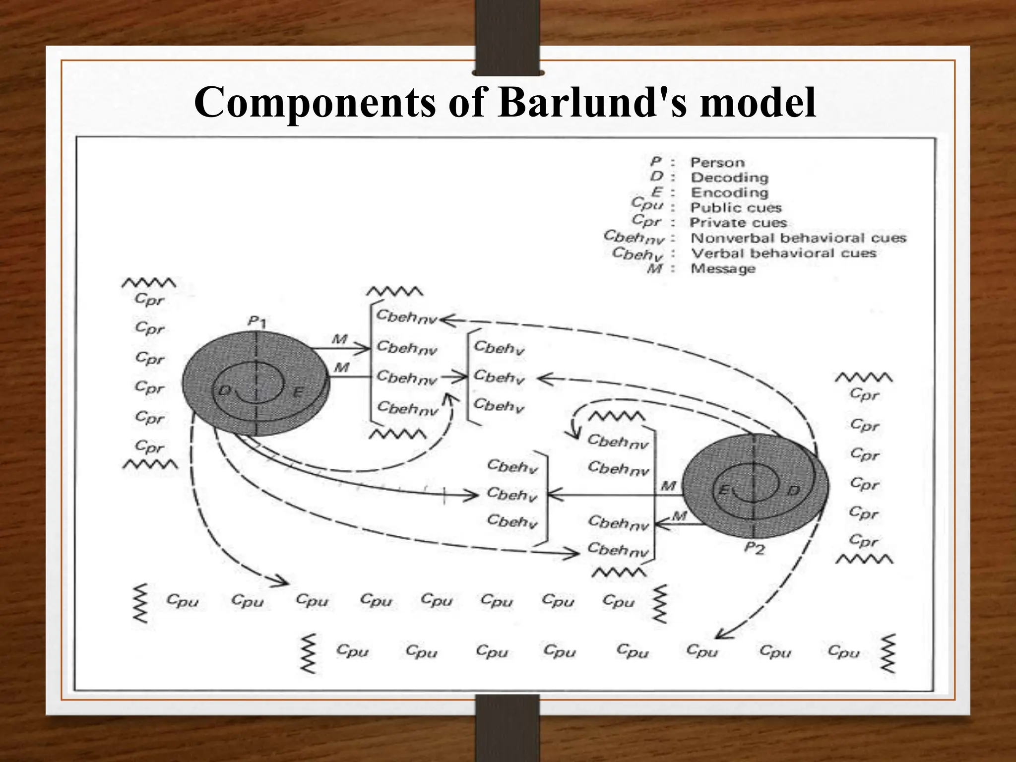 Components of Barlund's model
 