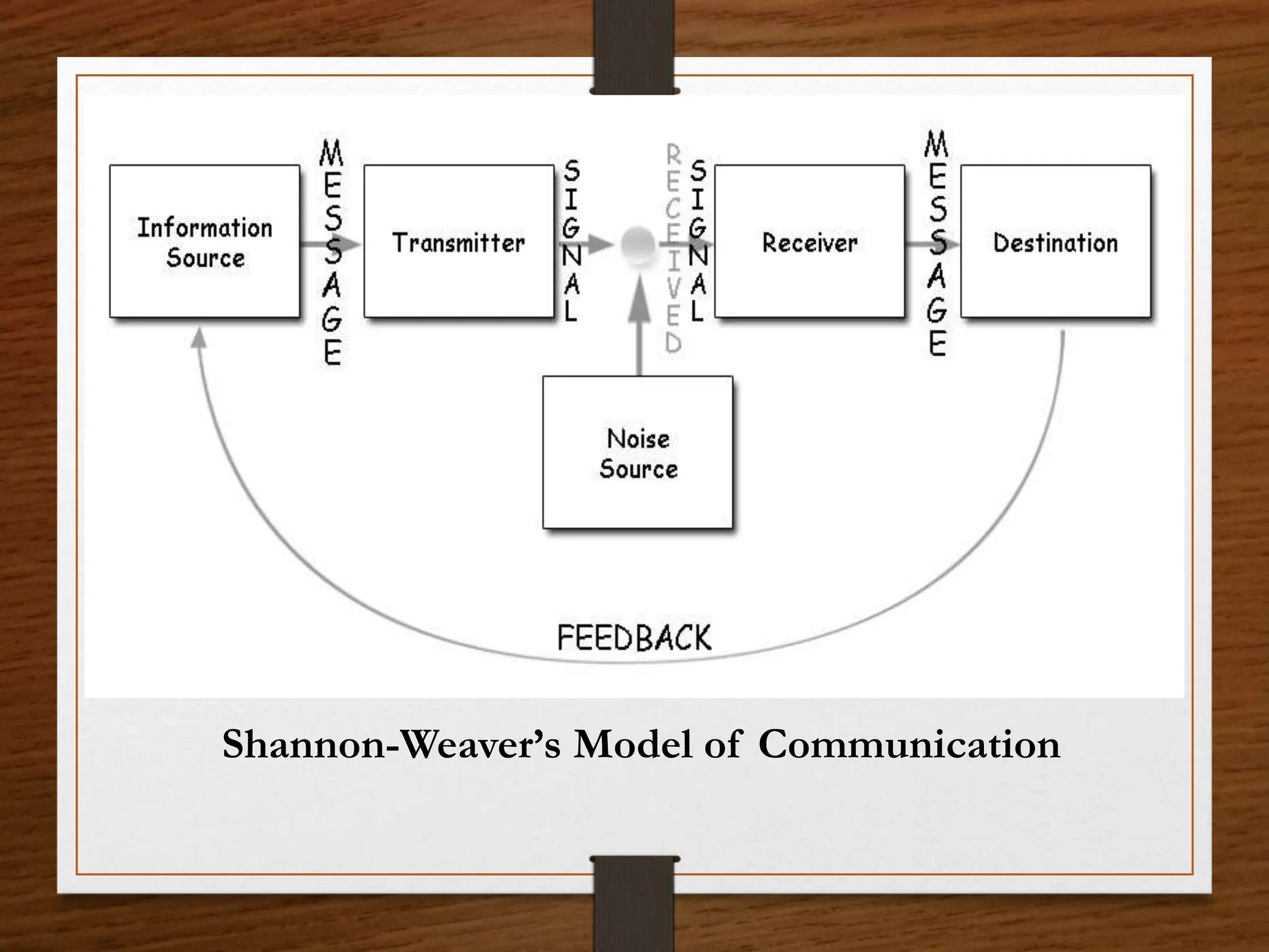 Shannon-Weaver’s Model of Communication
 