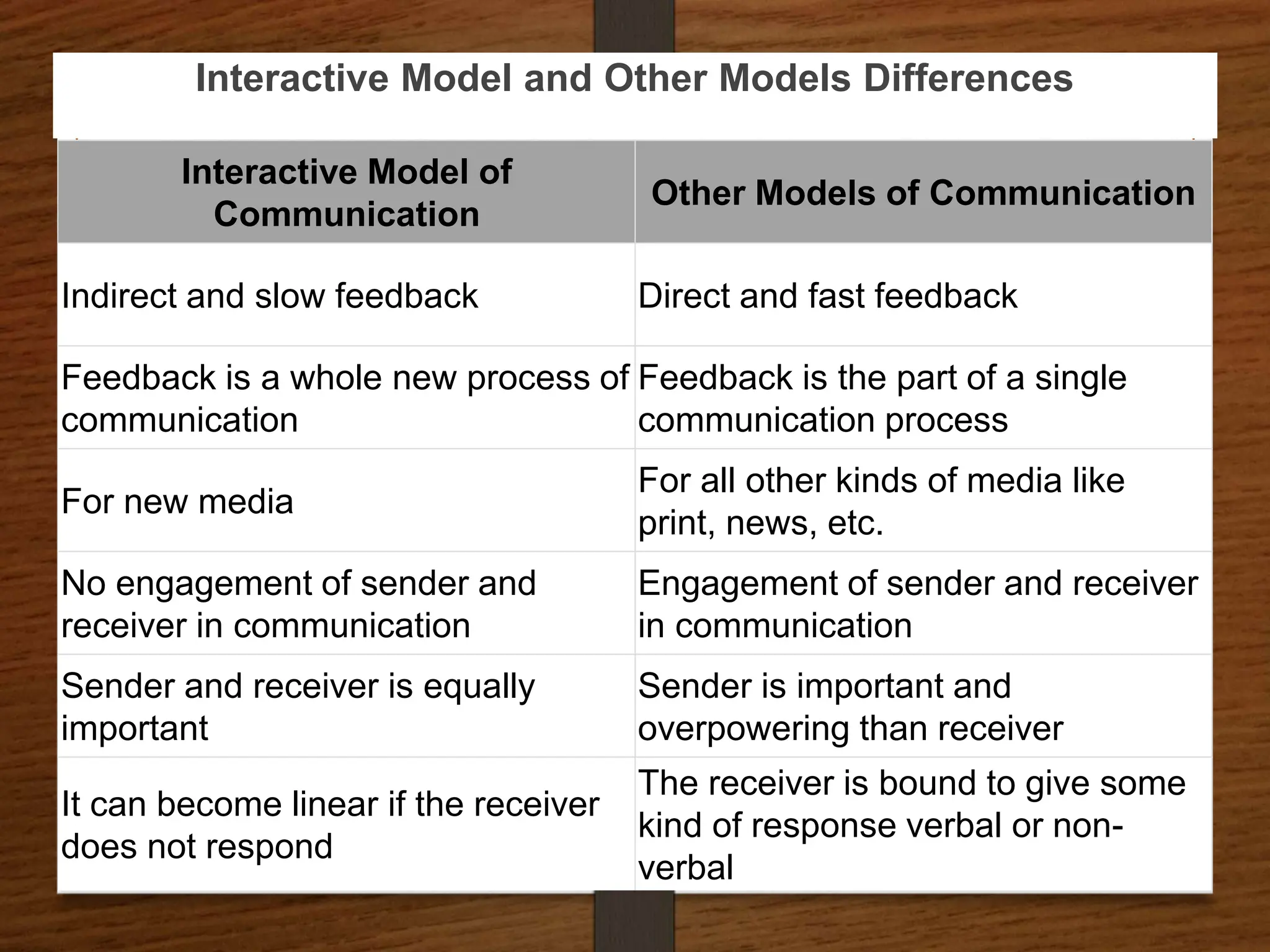 Interactive Model of
Communication
Other Models of Communication
Indirect and slow feedback Direct and fast feedback
Feedback is a whole new process of
communication
Feedback is the part of a single
communication process
For new media
For all other kinds of media like
print, news, etc.
No engagement of sender and
receiver in communication
Engagement of sender and receiver
in communication
Sender and receiver is equally
important
Sender is important and
overpowering than receiver
It can become linear if the receiver
does not respond
The receiver is bound to give some
kind of response verbal or non-
verbal
Interactive Model and Other Models Differences
 