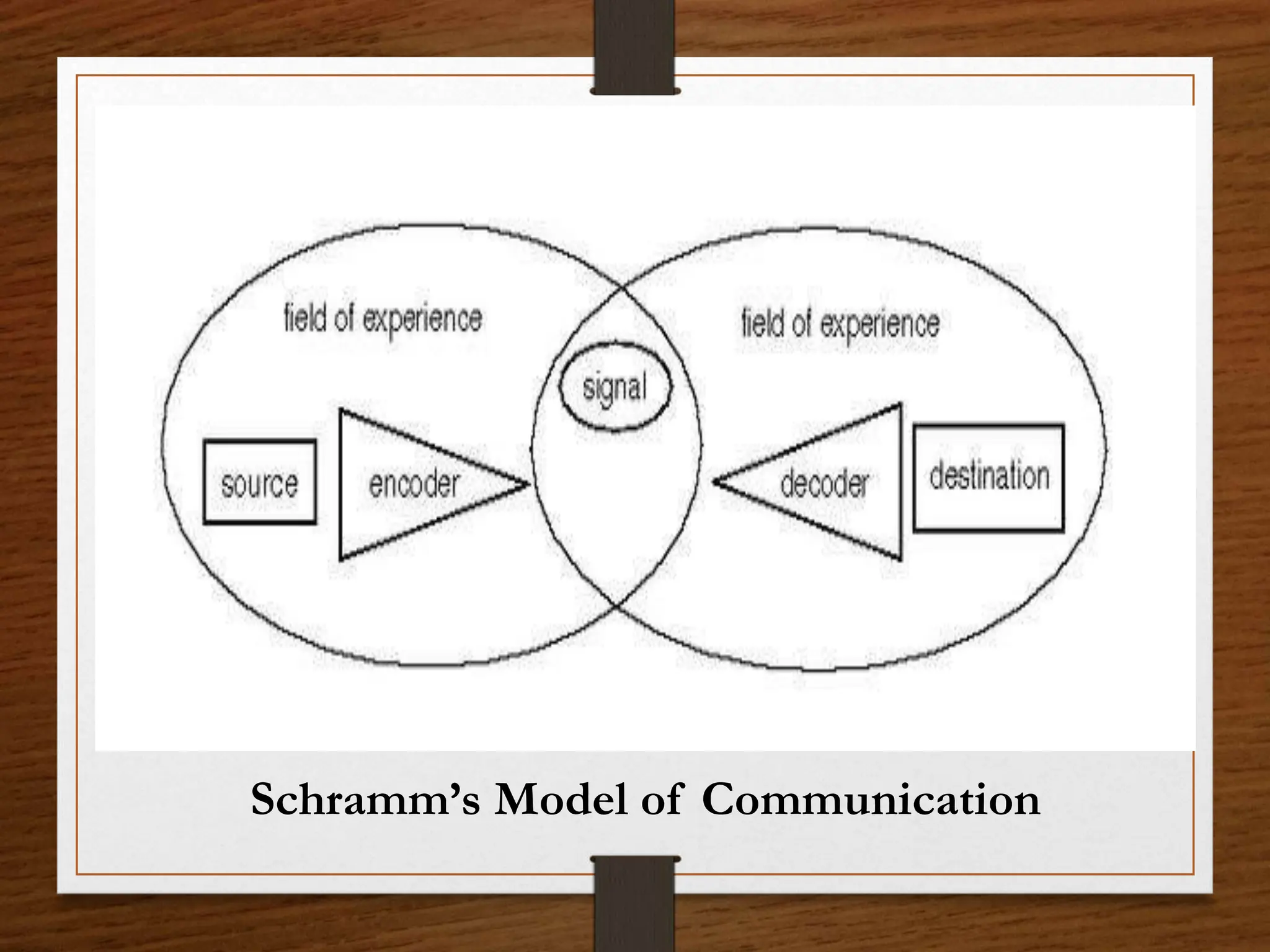 Schramm’s Model of Communication
 