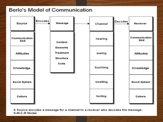 Lesson-2-Models-of-Communication.128558939766999 | PPTX