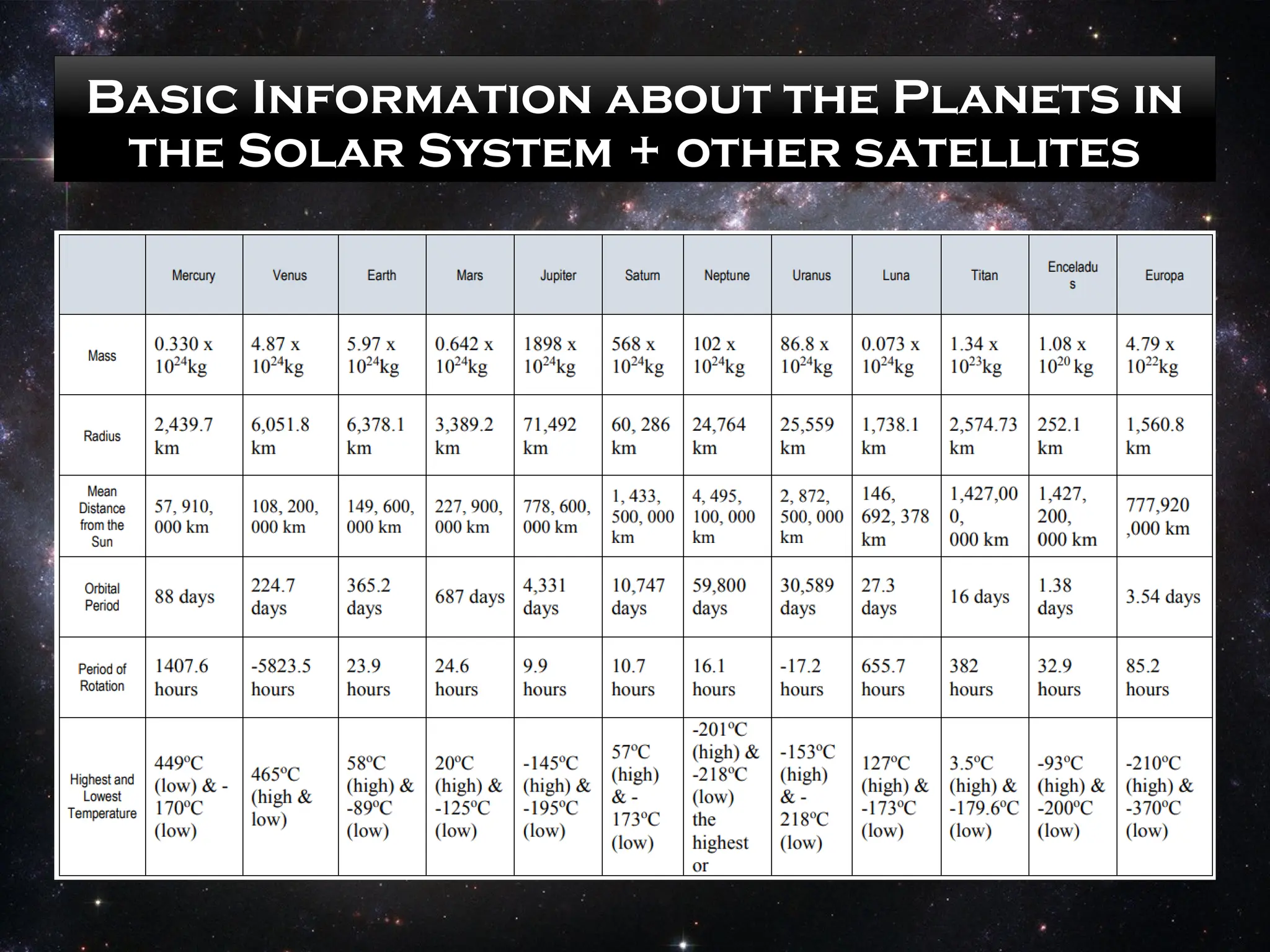 Basic Information about the Planets in
the Solar System + other satellites
 