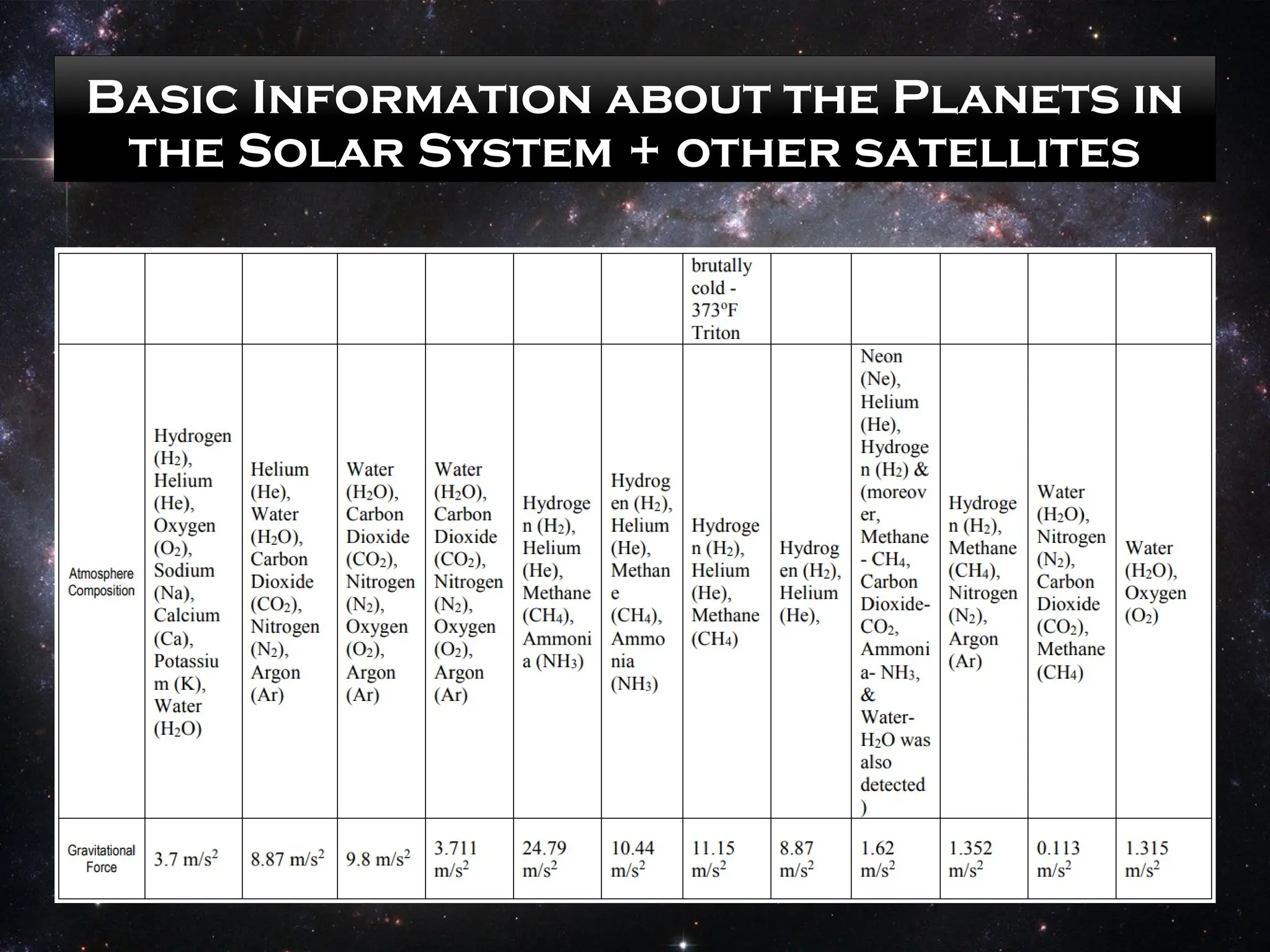 Basic Information about the Planets in
the Solar System + other satellites
 