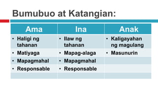 Bumubuo at Katangian:
Ama Ina Anak
• Haligi ng
tahanan
• Ilaw ng
tahanan
• Kaligayahan
ng magulang
• Matiyaga • Mapag-alaga • Masunurin
• Mapagmahal • Mapagmahal
• Responsable • Responsable
 