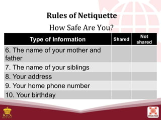 Rules of Netiquette
How Safe Are You?
Type of Information Shared
Not
shared
6. The name of your mother and
father
7. The name of your siblings
8. Your address
9. Your home phone number
10. Your birthday
 