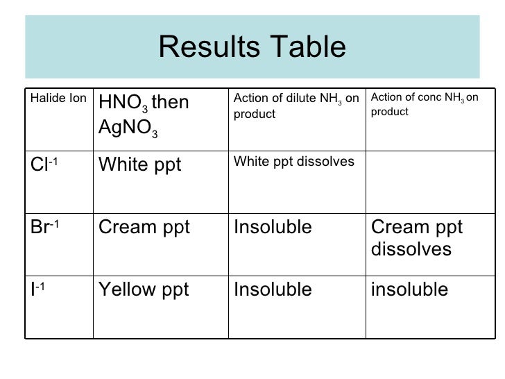 Lesson 2 Testing And Identifying Halide Ions