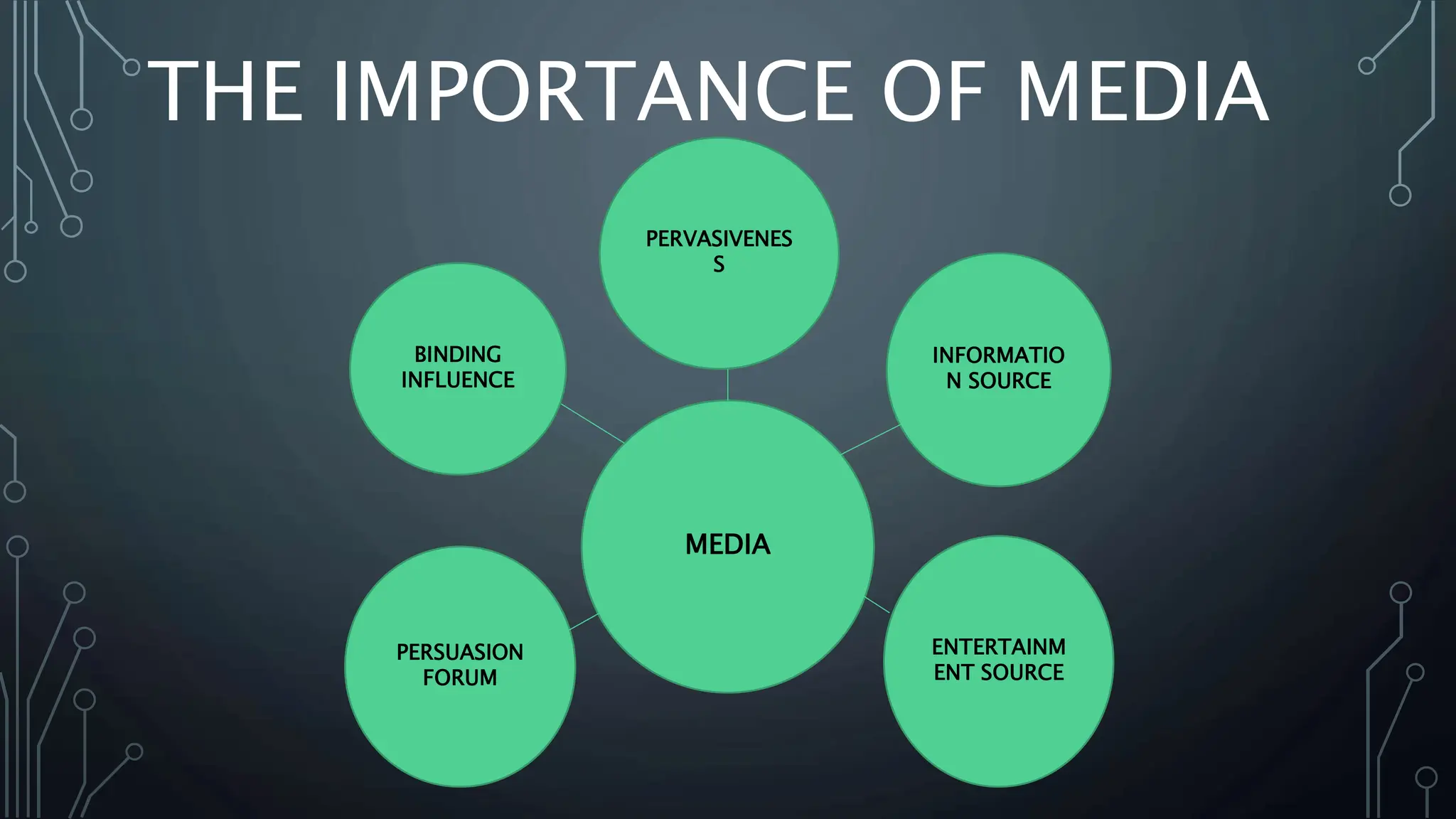 THE IMPORTANCE OF MEDIA
MEDIA
BINDING
INFLUENCE
PERVASIVENES
S
INFORMATIO
N SOURCE
ENTERTAINM
ENT SOURCE
PERSUASION
FORUM
 