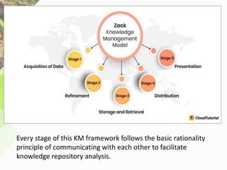 Foundation Knowledge Model Lesson-2-Theoretical Foundation-Knowledge-Management.pptx