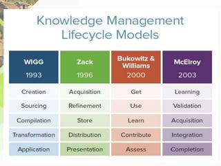 Foundation Knowledge Model Lesson-2-Theoretical Foundation-Knowledge-Management.pptx