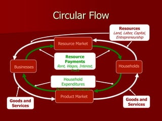 Circular Flow
                                          Resources
                                       Land, Labor, Capital,
                                        Entrepreneurship
               Resource Market


                  Resource
                  Payments
 Businesses   Rent, Wages, Interest,      Households
                      Profit

                  Household
                Expenditures
              Business Revenues
                Product Market
Goods and                                      Goods and
 Services                                       Services
 
