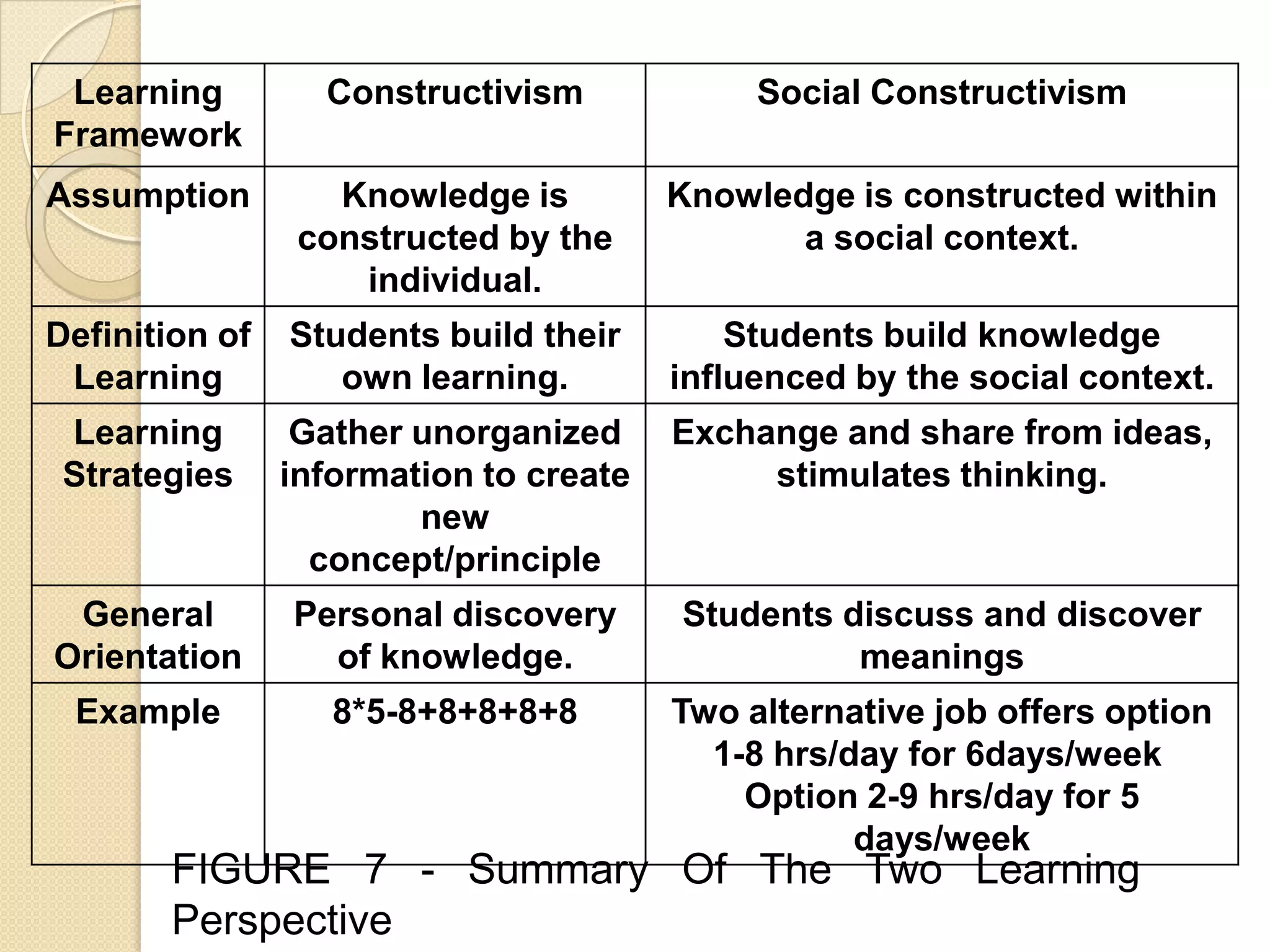 Learning
Framework
Constructivism Social Constructivism
Assumption Knowledge is
constructed by the
individual.
Knowledge is constructed within
a social context.
Definition of
Learning
Students build their
own learning.
Students build knowledge
influenced by the social context.
Learning
Strategies
Gather unorganized
information to create
new
concept/principle
Exchange and share from ideas,
stimulates thinking.
General
Orientation
Personal discovery
of knowledge.
Students discuss and discover
meanings
Example 8*5-8+8+8+8+8 Two alternative job offers option
1-8 hrs/day for 6days/week
Option 2-9 hrs/day for 5
days/week
FIGURE 7 - Summary Of The Two Learning
Perspective
 