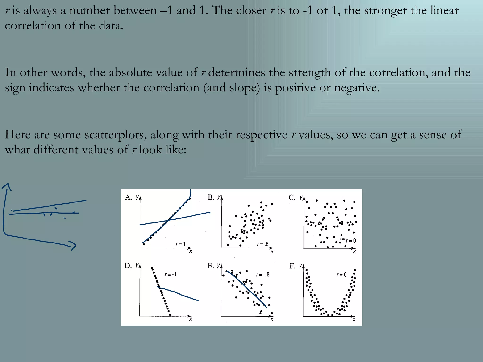 r  is always a number between –1 and 1. The closer  r  is to -1 or 1, the stronger the linear correlation of the data. In other words, the absolute value of  r  determines the strength of the correlation, and the sign indicates whether the correlation (and slope) is positive or negative. Here are some scatterplots, along with their respective  r  values, so we can get a sense of what different values of  r  look like: 