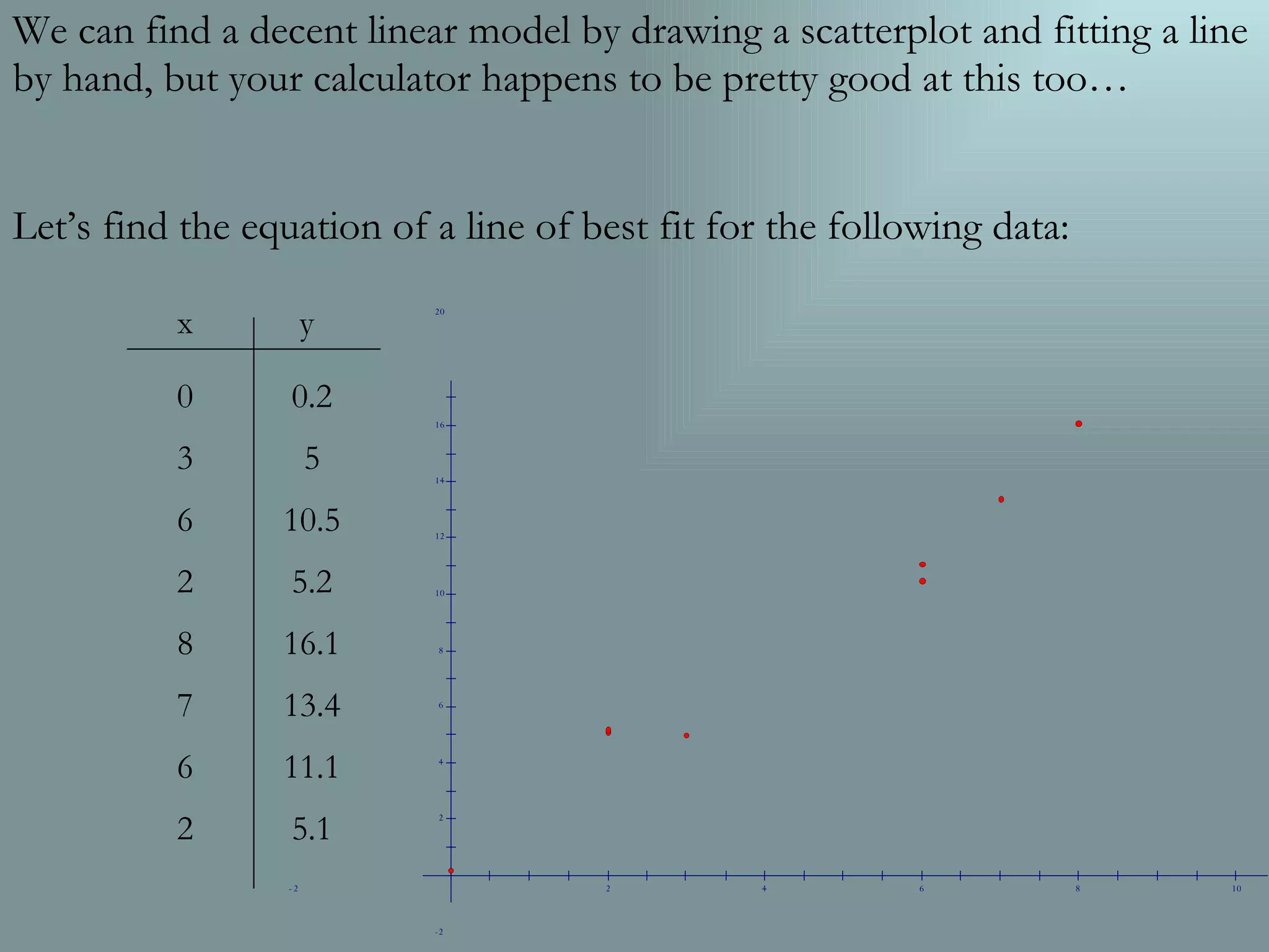 We can find a decent linear model by drawing a scatterplot and fitting a line by hand, but your calculator happens to be pretty good at this too… Let’s find the equation of a line of best fit for the following data: x y 0 3 6 2 8 7 6 2 0.2 5 10.5 5.2 16.1 13.4 11.1 5.1 