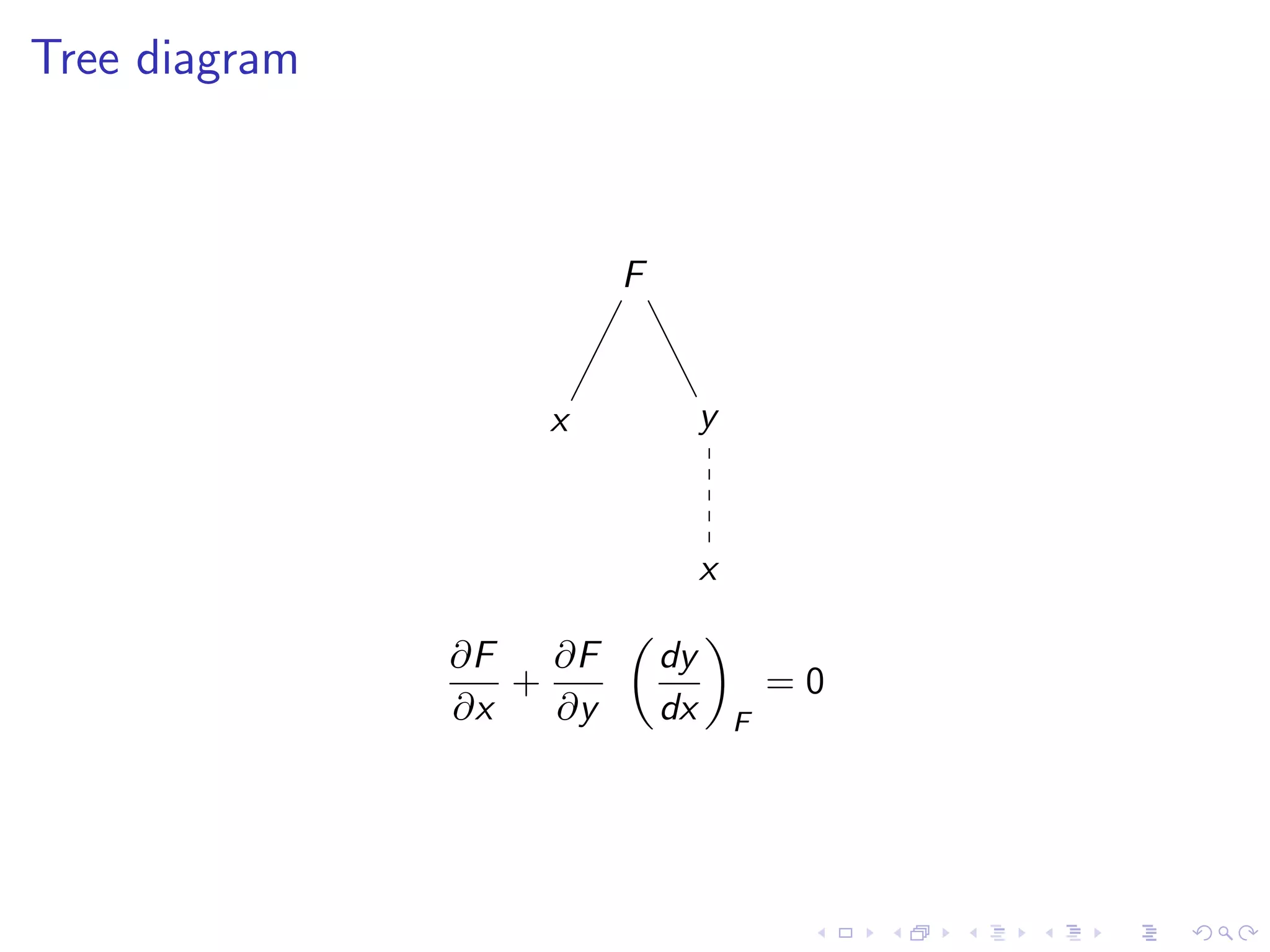 Lesson 24: Implicit Differentiation
