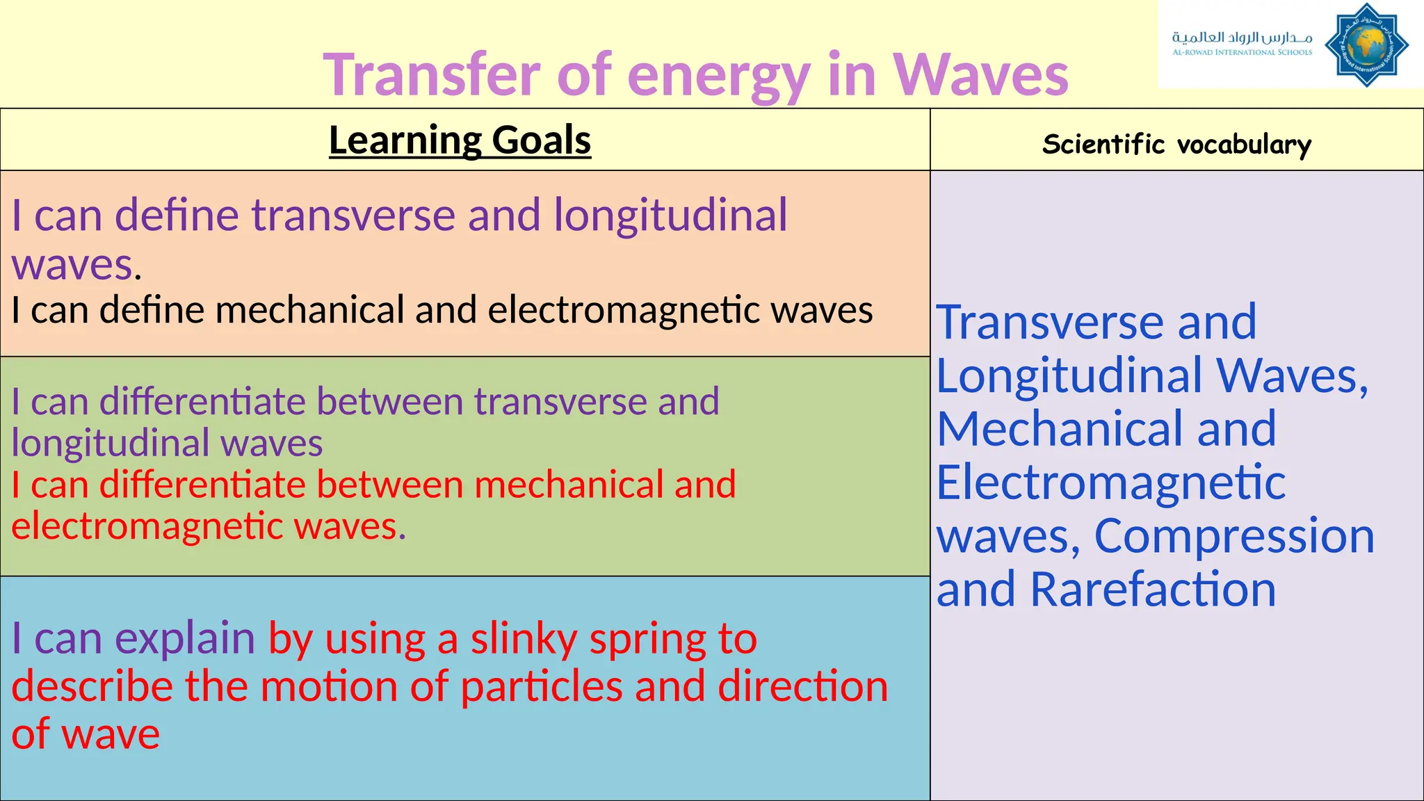 Transfer of energy in Waves
Learning Goals Scientific vocabulary
I can define transverse and longitudinal
waves.
I can define mechanical and electromagnetic waves Transverse and
Longitudinal Waves,
Mechanical and
Electromagnetic
waves, Compression
and Rarefaction
I can differentiate between transverse and
longitudinal waves
I can differentiate between mechanical and
electromagnetic waves.
I can explain by using a slinky spring to
describe the motion of particles and direction
of wave
 