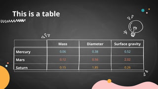 Mass Diameter Surface gravity
Mercury 0.06 0.38 0.52
Mars 0.12 0.56 2.02
Saturn 0.15 1.85 0.26
This is a table
 