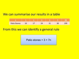 We can summarise our results in a table
From this we can identify a general rule
n 1 2 3 4 5 28
Patio Stones 10 17 24 31 38 199
Patio stones = 3 + 7n
 