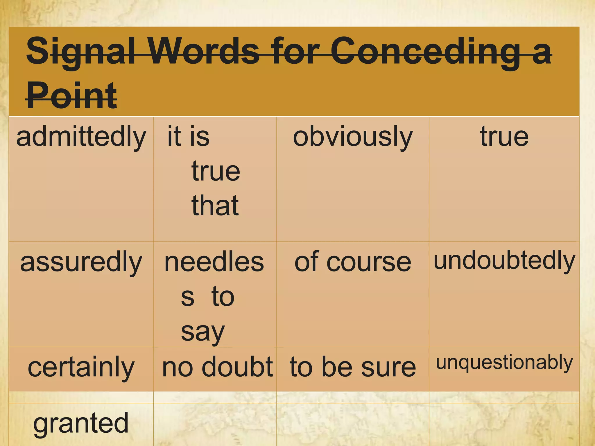 Signal Words for Conceding a
Point
admittedly it is
true
that
obviously true
assuredly needles
s to
say
of course undoubtedly
certainly no doubt to be sure unquestionably
granted
 