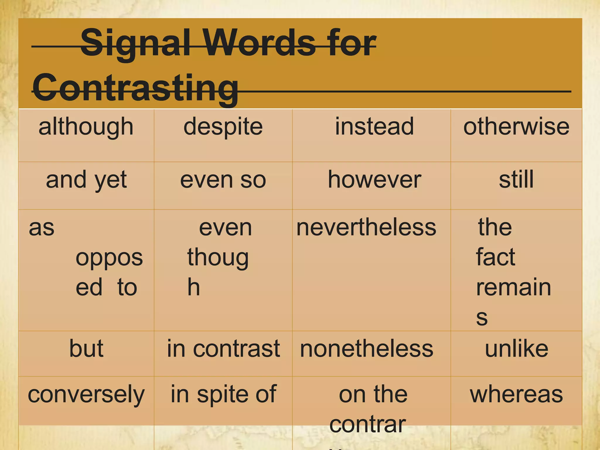 Signal Words for
Contrasting
although despite instead otherwise
and yet even so however still
as
oppos
ed to
even
thoug
h
nevertheless the
fact
remain
s
but in contrast nonetheless unlike
conversely in spite of on the
contrar
whereas
 