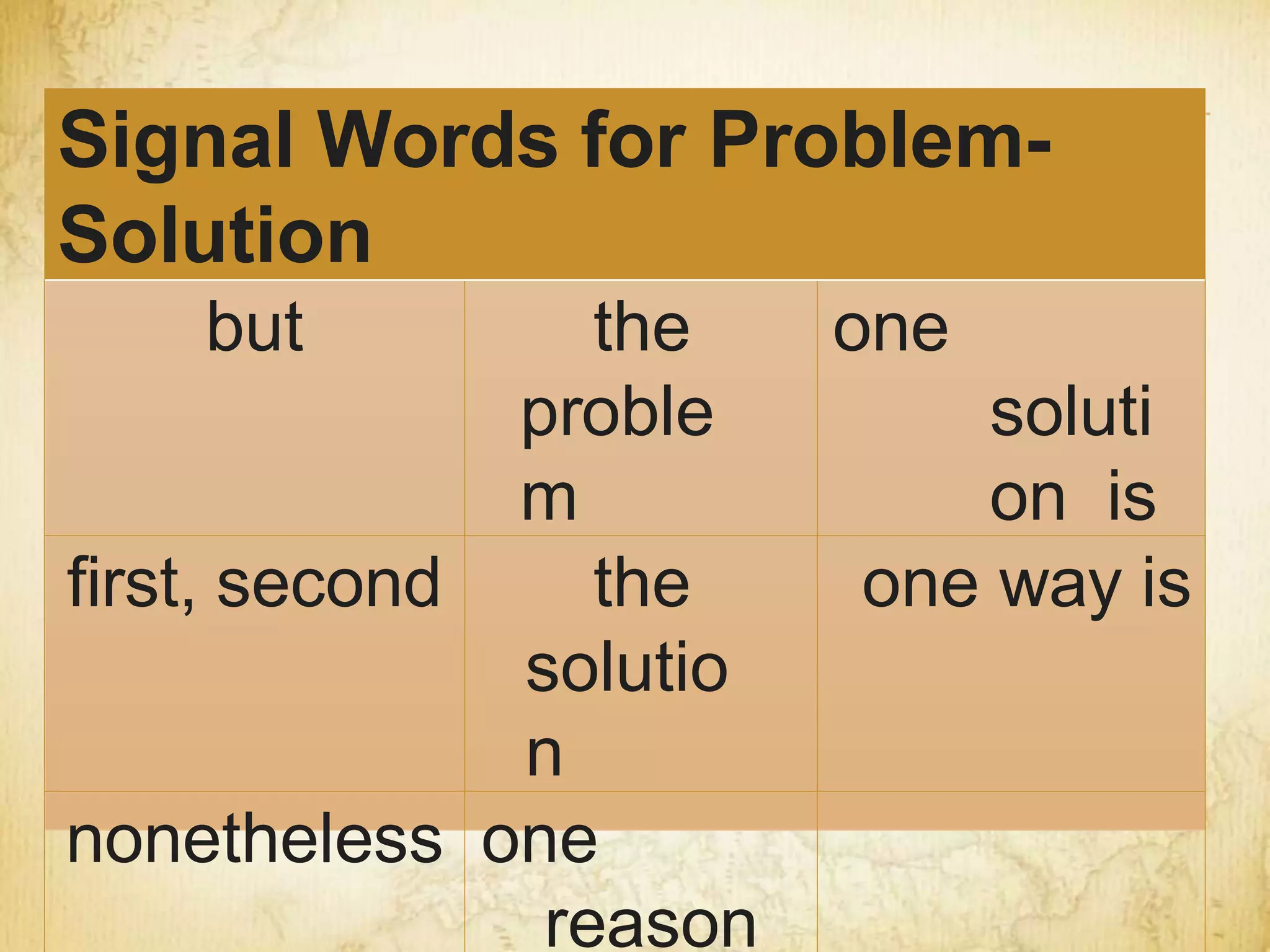 Signal Words for Problem-
Solution
but the
proble
m
one
soluti
on is
first, second the
solutio
n
one way is
nonetheless one
reason
 