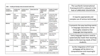 The Laurillard’s Conversational
Framework (LCF) is relevant in the
field of LANGUAGE EDUCATION
It requires appropriate and
complex use of various technology.
It presents the way teaching events
in language classrooms can be
thoroughly related to their
language learning events.
Every language teachers need to
systematically match their teaching
styles to the learning needs of their
students.
So the integration of ICT and
pedagogy will be done in a
comprehensive and meaningful
way.
 