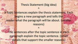 Thesis Statement (big idea)
^
3 Topic Sentences explain the thesis statement. Each
begins a new paragraph and tells the
reader what the paragraph will be about. (smaller
reasons)
^
The sentences after the topic sentence in each
paragraph explain the topic sentence. (small
details that support the smaller reasons)
 