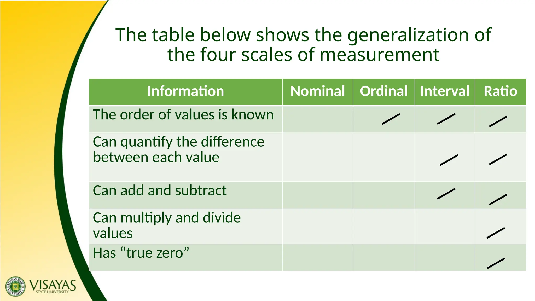 The table below shows the generalization of
the four scales of measurement
Information Nominal Ordinal Interval Ratio
The order of values is known
Can quantify the difference
between each value
Can add and subtract
Can multiply and divide
values
Has “true zero”
 