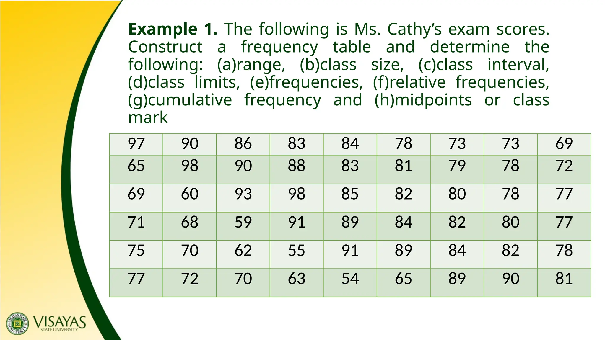 Example 1. The following is Ms. Cathy’s exam scores.
Construct a frequency table and determine the
following: (a)range, (b)class size, (c)class interval,
(d)class limits, (e)frequencies, (f)relative frequencies,
(g)cumulative frequency and (h)midpoints or class
mark
97 90 86 83 84 78 73 73 69
65 98 90 88 83 81 79 78 72
69 60 93 98 85 82 80 78 77
71 68 59 91 89 84 82 80 77
75 70 62 55 91 89 84 82 78
77 72 70 63 54 65 89 90 81
 