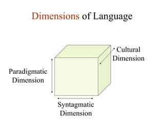 Dimensions  of Language Cultural Dimension Syntagmatic Dimension Paradigmatic Dimension 