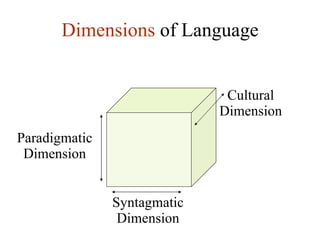 Dimensions  of Language Cultural Dimension Syntagmatic Dimension Paradigmatic Dimension 
