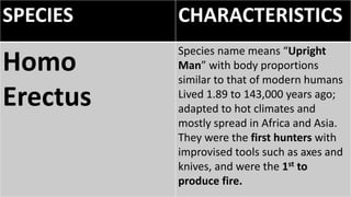 SPECIES CHARACTERISTICS
Homo
Erectus
Species name means “Upright
Man” with body proportions
similar to that of modern humans
Lived 1.89 to 143,000 years ago;
adapted to hot climates and
mostly spread in Africa and Asia.
They were the first hunters with
improvised tools such as axes and
knives, and were the 1st to
produce fire.
 