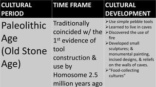 CULTURAL
PERIOD
TIME FRAME CULTURAL
DEVELOPMENT
Paleolithic
Age
(Old Stone
Age)
Traditionally
coincided w/ the
1st evidence of
tool
construction &
use by
Homosome 2.5
million years ago
Use simple pebble tools
Learned to live in caves
Discovered the use of
fire
Developed small
sculptures; &
monumental painting,
incised designs, & reliefs
on the walls of caves.
“Food-collecting
cultures”
 