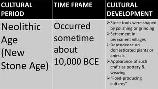 CULTURAL
PERIOD
TIME FRAME CULTURAL
DEVELOPMENT
Neolithic
Age
(New
Stone Age)
Occurred
sometime
about
10,000 BCE
Stone tools were shaped
by polishing or grinding
Settlement in
permanent villages
Dependence on
domesticated plants or
animals
Appearance of such
crafts as pottery &
weaving
“Food-producing
cultures”
 