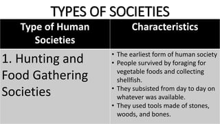 TYPES OF SOCIETIES
Type of Human
Societies
Characteristics
1. Hunting and
Food Gathering
Societies
• The earliest form of human society
• People survived by foraging for
vegetable foods and collecting
shellfish.
• They subsisted from day to day on
whatever was available.
• They used tools made of stones,
woods, and bones.
 