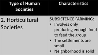 Type of Human
Societies
Characteristics
2. Horticultural
Societies
SUBSISTENCE FARMING:
• Involves only
producing enough food
to feed the group
• The settlements are
small
• Neighborhood is solid
 