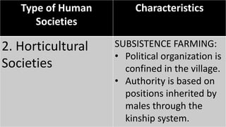 Type of Human
Societies
Characteristics
2. Horticultural
Societies
SUBSISTENCE FARMING:
• Political organization is
confined in the village.
• Authority is based on
positions inherited by
males through the
kinship system.
 