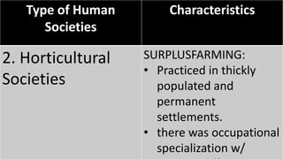 Type of Human
Societies
Characteristics
2. Horticultural
Societies
SURPLUSFARMING:
• Practiced in thickly
populated and
permanent
settlements.
• there was occupational
specialization w/
 