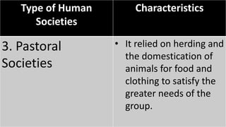 Type of Human
Societies
Characteristics
3. Pastoral
Societies
• It relied on herding and
the domestication of
animals for food and
clothing to satisfy the
greater needs of the
group.
 