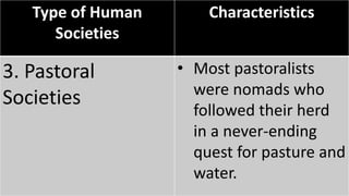 Type of Human
Societies
Characteristics
3. Pastoral
Societies
• Most pastoralists
were nomads who
followed their herd
in a never-ending
quest for pasture and
water.
 