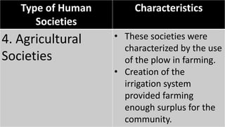 Type of Human
Societies
Characteristics
4. Agricultural
Societies
• These societies were
characterized by the use
of the plow in farming.
• Creation of the
irrigation system
provided farming
enough surplus for the
community.
 