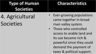 Type of Human
Societies
Characteristics
4. Agricultural
Societies
• Ever-growing populations
came together in broad
river-valley system.
• Those who controlled
access to arable land and
its use became rich &
powerful since they could
demand the payment of
taxes & political support.
 
