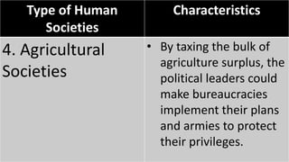 Type of Human
Societies
Characteristics
4. Agricultural
Societies
• By taxing the bulk of
agriculture surplus, the
political leaders could
make bureaucracies
implement their plans
and armies to protect
their privileges.
 