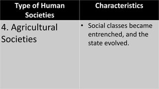 Type of Human
Societies
Characteristics
4. Agricultural
Societies
• Social classes became
entrenched, and the
state evolved.
 