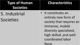 Type of Human
Societies
Characteristics
5. Industrial
Societies
• It constitutes an
entirely new form of
society that requires an
immense, mobile
diversity specialized,
high skilled ,and well-
coordinated labor
force.
 