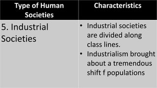 Type of Human
Societies
Characteristics
5. Industrial
Societies
• Industrial societies
are divided along
class lines.
• Industrialism brought
about a tremendous
shift f populations
 