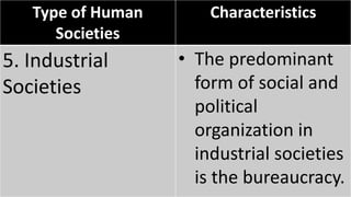 Type of Human
Societies
Characteristics
5. Industrial
Societies
• The predominant
form of social and
political
organization in
industrial societies
is the bureaucracy.
 
